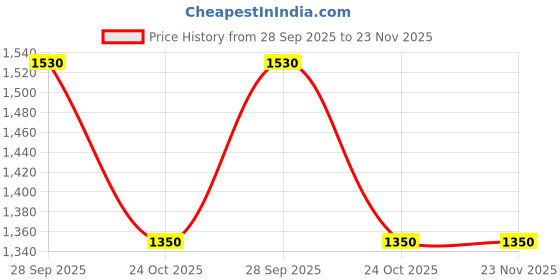 tatacliq.com De Fabulous Tea Tree Oil Shampoo & Hair Masque Combo de fabulous Price History Graph from 28 Sep 2025 to 22 Nov 2025