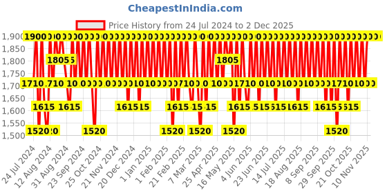 tatacliq.com dear klairs Fundamental Ampule Mist 125 ml dear klairs Price History Graph from 24 Jul 2024 to 29 Nov 2025