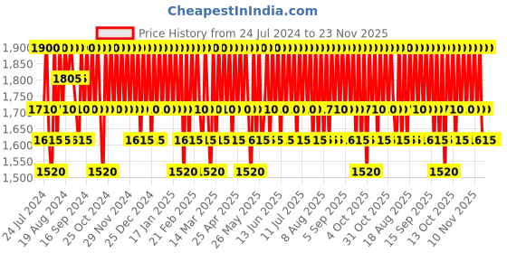 tatacliq.com Dear Klairs Fundamental Ampule Mist - 125 ml dear klairs Price History Graph from 24 Jul 2024 to 23 Nov 2025