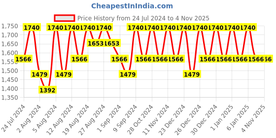 tatacliq.com Dear Klairs Fundamental Eye Awakening Gel - 35 ml dear klairs Price History Graph from 24 Jul 2024 to 2 Nov 2025