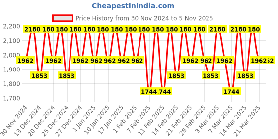 tatacliq.com dear Klairs Fundamental Water Gel Cream - 70 gm dear klairs Price History Graph from 30 Nov 2024 to 3 Nov 2025