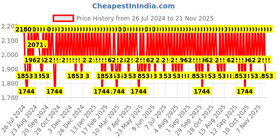 tatacliq.com Dear Klairs Fundamental Watery Oil Drop - 50 ml dear klairs Price History Graph from 26 Jul 2024 to 21 Nov 2025