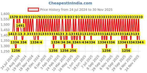 tatacliq.com Dear Klairs Gentle Black Deep Cleansing Oil - 150 ml dear klairs Price History Graph from 24 Jul 2024 to 29 Nov 2025