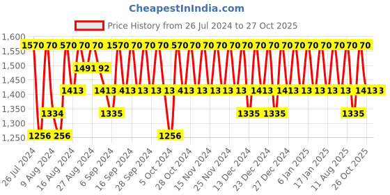 tatacliq.com Dear Klairs Gentle Black Deep Cleansing Oil 150 ml dear klairs Price History Graph from 26 Jul 2024 to 27 Oct 2025