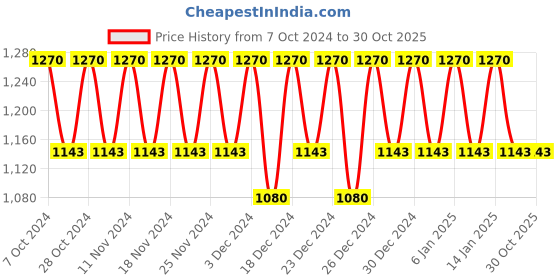 tatacliq.com dear Klairs Gentle Black Facial Cleanser - 140 ml dear klairs Price History Graph from 7 Oct 2024 to 30 Oct 2025