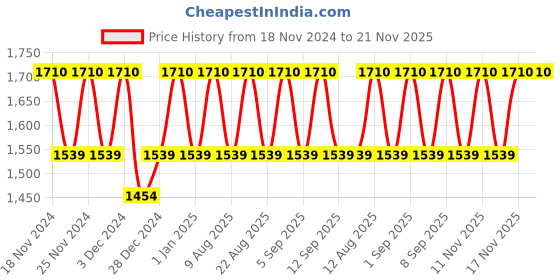 tatacliq.com Dear Klairs Illuminating Supple Blemish Cream - 40 ml dear klairs Price History Graph from 18 Nov 2024 to 21 Nov 2025