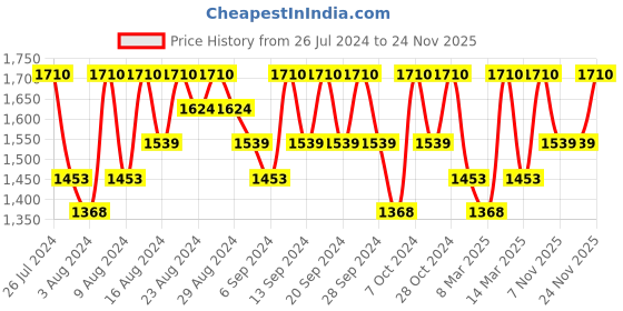 tatacliq.com dear Klairs Illuminating Supple Blemish SPF 40 Cream - 40 ml dear klairs Price History Graph from 26 Jul 2024 to 24 Nov 2025