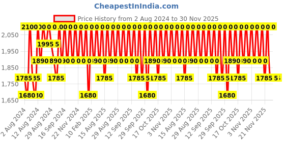 tatacliq.com Dear Klairs Midnight Blue Calming Cream 60 ml dear klairs Price History Graph from 2 Aug 2024 to 30 Nov 2025