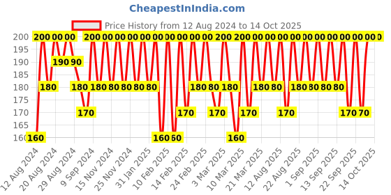 tatacliq.com Dear Klairs Midnight Blue Calming Sheet Mask dear klairs Price History Graph from 12 Aug 2024 to 13 Oct 2025