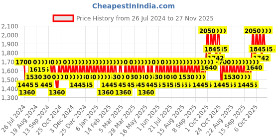 tatacliq.com Dear Klairs Midnight Blue Youth Activating Drop - 20 ml dear klairs Price History Graph from 26 Jul 2024 to 27 Nov 2025