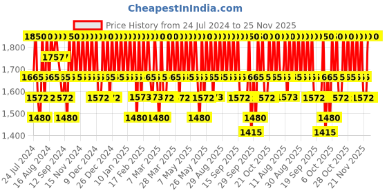 tatacliq.com dear Klairs Rich Moist Soothing Cream - 80 ml dear klairs Price History Graph from 24 Jul 2024 to 25 Nov 2025