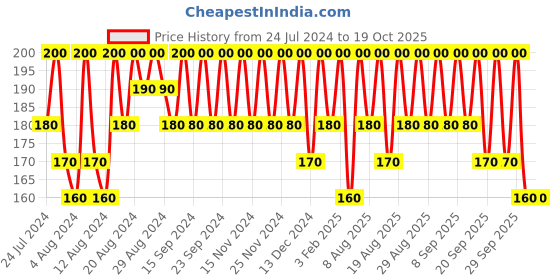 tatacliq.com Dear Klairs Rich Moist Soothing Tencel Sheet Mask dear klairs Price History Graph from 24 Jul 2024 to 18 Oct 2025