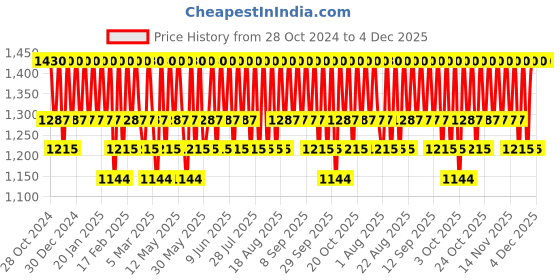 tatacliq.com Dear Klairs Supple Preparation Facial Toner - 180 ml dear klairs Price History Graph from 28 Oct 2024 to 3 Dec 2025
