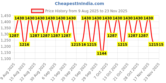 tatacliq.com Dear Klairs Supple Preparation Facial Toner 180 ml dear klairs Price History Graph from 9 Aug 2025 to 23 Nov 2025