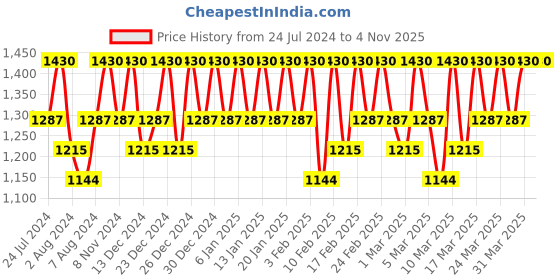 tatacliq.com Dear Klairs Supple Preparation Unscented Toner - 180 ml dear klairs Price History Graph from 24 Jul 2024 to 2 Nov 2025