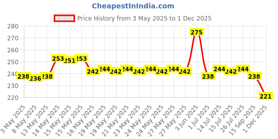 tatacliq.com Debelle Gel Nail Lacquer Ambitious Ariel Brown With Shimmering Blue & Green Glitter - 8 ml debelle Price History Graph from 3 May 2025 to 30 Nov 2025