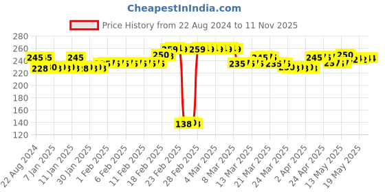 tatacliq.com DeBelle Gel Nail Lacquer Aurora - 8 ml debelle Price History Graph from 22 Aug 2024 to 11 Nov 2025
