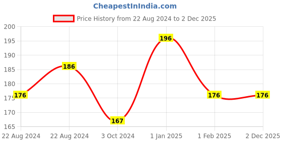 tatacliq.com DeBelle Gel Nail Lacquer Classy Chloe (Dark Mauve with Micro Shimmer) - 6 ml debelle Price History Graph from 22 Aug 2024 to 2 Dec 2025