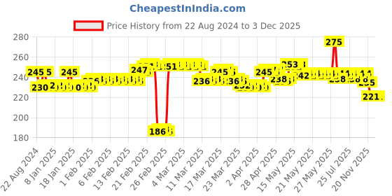 tatacliq.com DeBelle Gel Nail Lacquer Coco Bean - 8 ml debelle Price History Graph from 22 Aug 2024 to 3 Dec 2025
