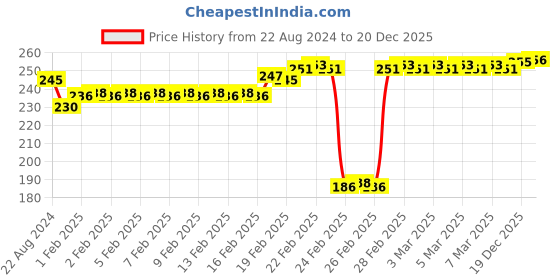 tatacliq.com DeBelle Gel Nail Lacquer Glitter Starry Walnut - 8 ml debelle Price History Graph from 22 Aug 2024 to 20 Dec 2025