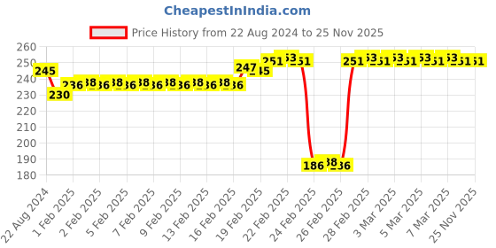 tatacliq.com DeBelle Gel Nail Lacquer Glossy Maple Tan - 8 ml debelle Price History Graph from 22 Aug 2024 to 24 Nov 2025