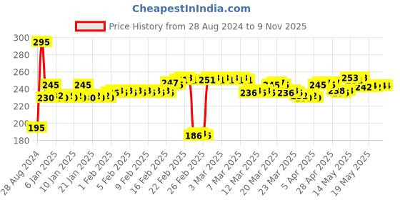 tatacliq.com DeBelle Gel Nail Lacquer La Azure - 8 ml debelle Price History Graph from 28 Aug 2024 to 8 Nov 2025