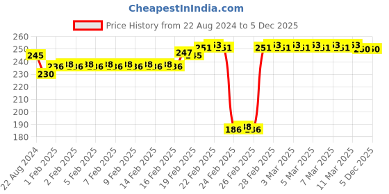 tatacliq.com DeBelle Gel Nail Lacquer Lemon Tart - 8 ml debelle Price History Graph from 22 Aug 2024 to 5 Dec 2025