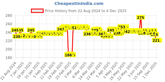 tatacliq.com DeBelle Gel Nail Lacquer Luxe Noir - 8 ml debelle Price History Graph from 22 Aug 2024 to 4 Dec 2025