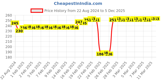 tatacliq.com DeBelle Gel Nail Lacquer Matcha Cookie - 8 ml debelle Price History Graph from 22 Aug 2024 to 4 Dec 2025