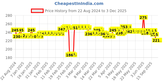 tatacliq.com DeBelle Gel Nail Lacquer Mint Amour - 8 ml debelle Price History Graph from 22 Aug 2024 to 1 Dec 2025