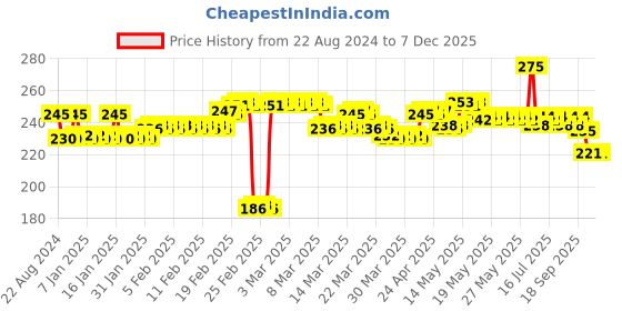 tatacliq.com DeBelle Gel Nail Lacquer Miss Bliss - 8 ml debelle Price History Graph from 22 Aug 2024 to 7 Dec 2025