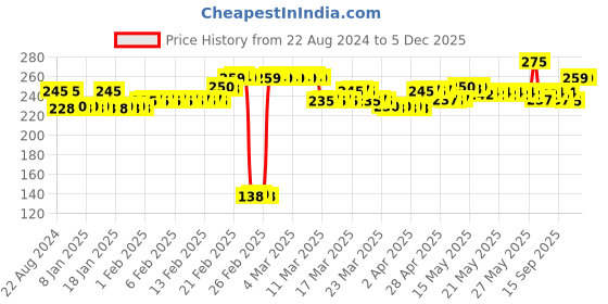 tatacliq.com DeBelle Gel Nail Lacquer Polaris - 8 ml debelle Price History Graph from 22 Aug 2024 to 4 Dec 2025
