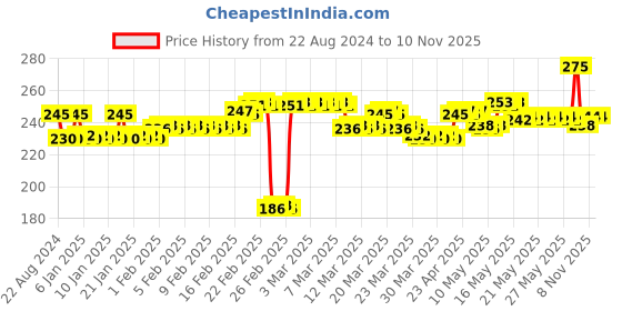 tatacliq.com DeBelle Gel Nail Lacquer Rustique Copper - 8 ml debelle Price History Graph from 22 Aug 2024 to 9 Nov 2025