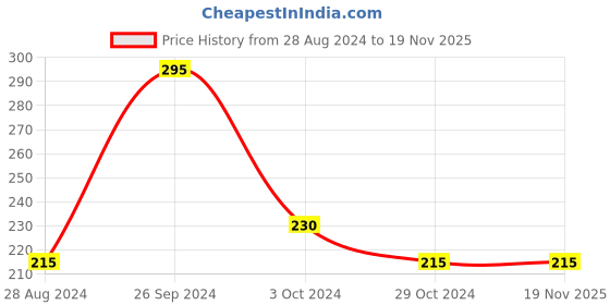 tatacliq.com DeBelle Gel Nail Lacquer Tangerine Sheen - 8 ml debelle Price History Graph from 28 Aug 2024 to 19 Nov 2025