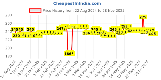 tatacliq.com DeBelle Gel Nail Lacquer Viola Dew - 8 ml debelle Price History Graph from 22 Aug 2024 to 27 Nov 2025