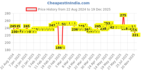 tatacliq.com DeBelle Gel Nail Lacquerr Blueberry Bliss - 8 ml debelle Price History Graph from 22 Aug 2024 to 19 Dec 2025