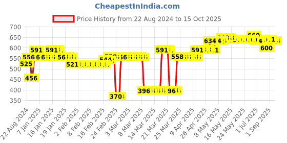 tatacliq.com DeBelle Nail Hardener - 15 ml debelle Price History Graph from 22 Aug 2024 to 14 Oct 2025