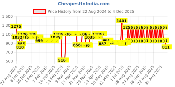 tatacliq.com DeBelle Nail Lacquer Macaroon Squad Set of 5 debelle Price History Graph from 22 Aug 2024 to 3 Dec 2025