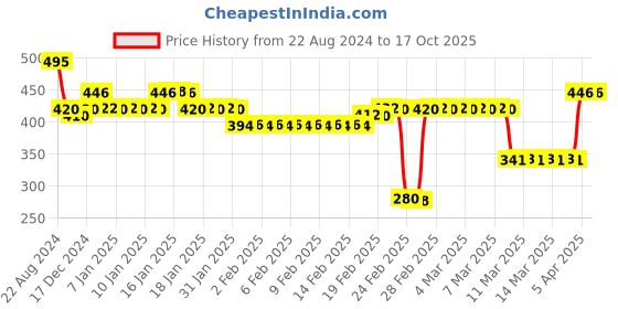 tatacliq.com DeBelle Nail Primer - 15 ml debelle Price History Graph from 22 Aug 2024 to 15 Oct 2025