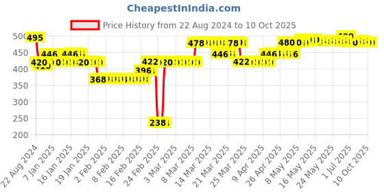 tatacliq.com DeBelle Top and Base Coat - 15 ml debelle Price History Graph from 22 Aug 2024 to 9 Oct 2025