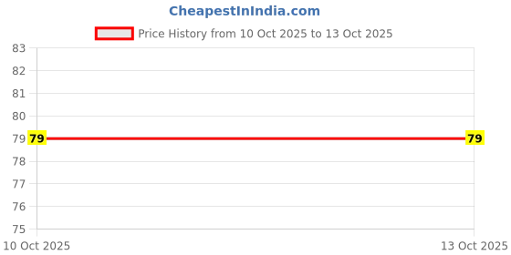 tatacliq.com Deborah Milano All In One Nail Enamel 11 Deep Red - 9.5 ml deborah milano Price History Graph from 10 Oct 2025 to 13 Oct 2025