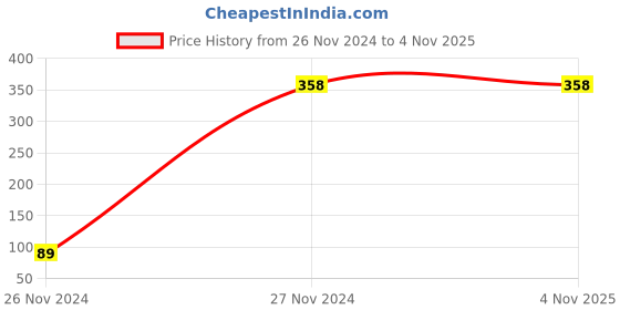 tatacliq.com Deborah Milano Atomic Red Mat Lipstick 05 Red - 4.4 gm deborah milano Price History Graph from 26 Nov 2024 to 3 Nov 2025