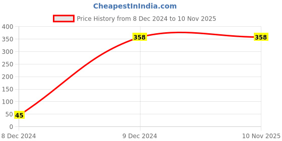 tatacliq.com Deborah Milano Atomic Red Mat Lipstick 28 Nude Orange - 4.4 gm deborah milano Price History Graph from 8 Dec 2024 to 10 Nov 2025