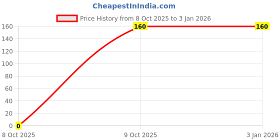 tatacliq.com Deborah Milano Extra Ep 2 Deep Blue 1.5 gm deborah milano Price History Graph from 8 Oct 2025 to 31 Dec 2025