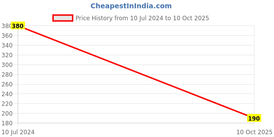 tatacliq.com Deborah Milano Extra Lipstick 11 Mauve - 1 gm deborah milano Price History Graph from 10 Jul 2024 to 10 Oct 2025