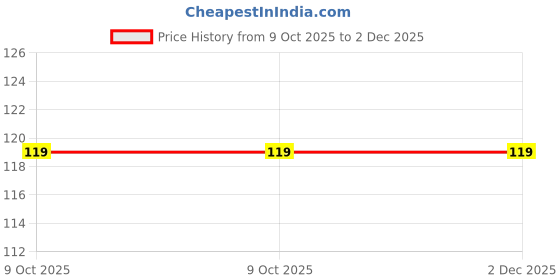 tatacliq.com Deborah Milano Super Lip Gloss 05 Pearly Coral - 4.5 gm deborah milano Price History Graph from 9 Oct 2025 to 2 Dec 2025