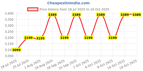 tatacliq.com DECATHLON 15 L Water Repellent Backpack with Laptop Compartment decathlon Price History Graph from 18 Jul 2025 to 19 Oct 2025