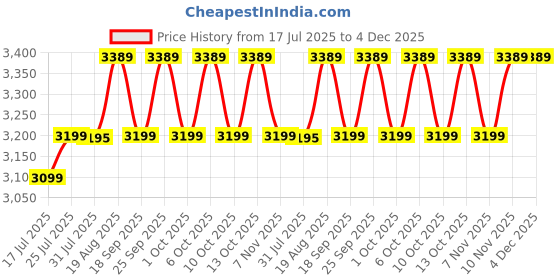 tatacliq.com DECATHLON 15L Water-Repellent Backpack with Laptop Compartment - Lunar Beige decathlon Price History Graph from 17 Jul 2025 to 4 Dec 2025