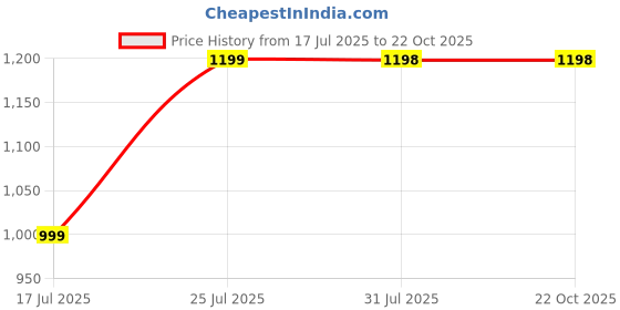 tatacliq.com Decathlon Black, Blue & Red Regular Fit Boxers decathlon Price History Graph from 17 Jul 2025 to 22 Oct 2025