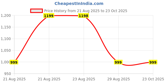 tatacliq.com Decathlon Black, Blue & Red Regular Fit Boxers decathlon Price History Graph from 21 Aug 2025 to 23 Oct 2025